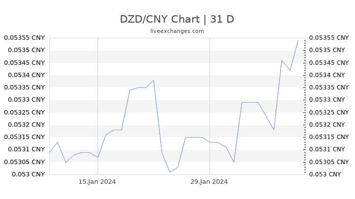 DZD/CNY Chart