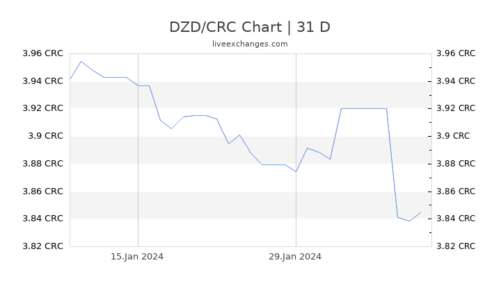 DZD/CRC Chart