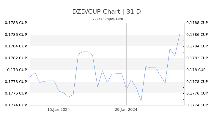 DZD/CUP Chart