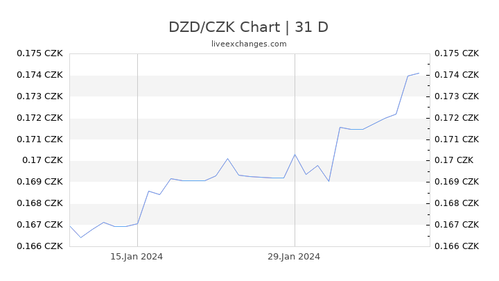 DZD/CZK Chart