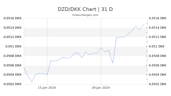 DZD/DKK Chart
