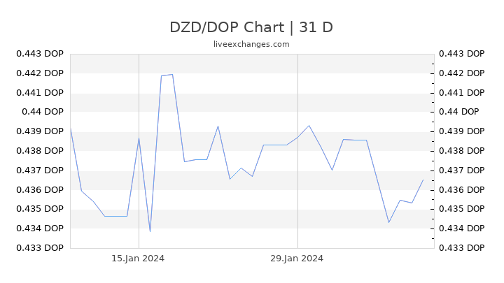 DZD/DOP Chart