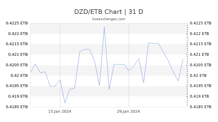 DZD/ETB Chart