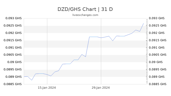 DZD/GHS Chart