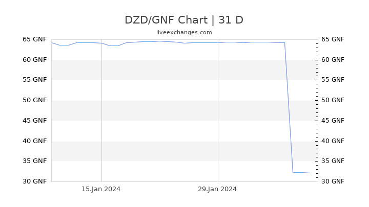 DZD/GNF Chart