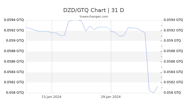DZD/GTQ Chart