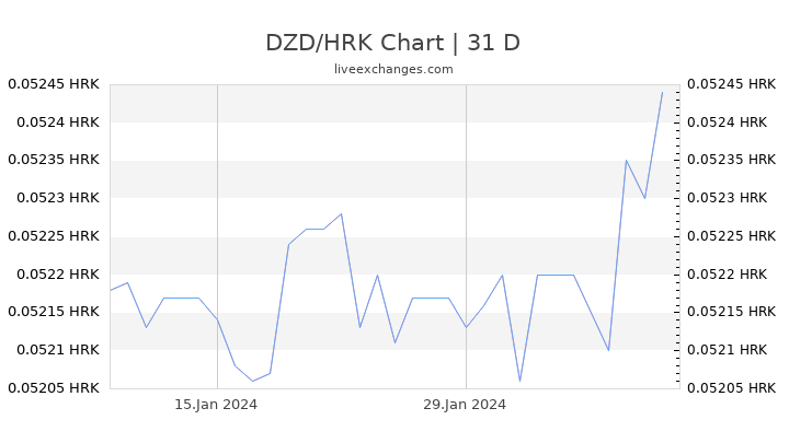 DZD/HRK Chart