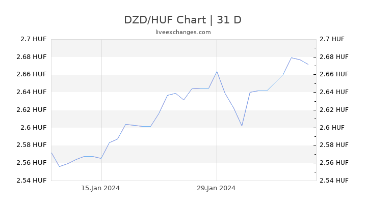 DZD/HUF Chart