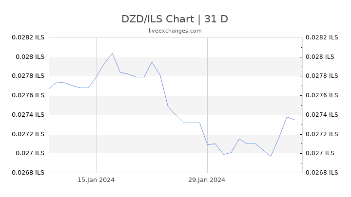 DZD/ILS Chart