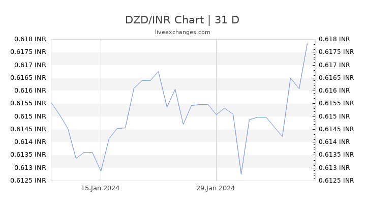 DZD/INR Chart
