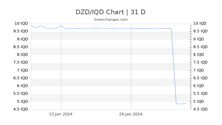DZD/IQD Chart