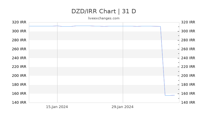 DZD/IRR Chart