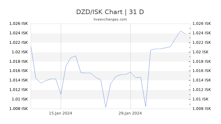 DZD/ISK Chart