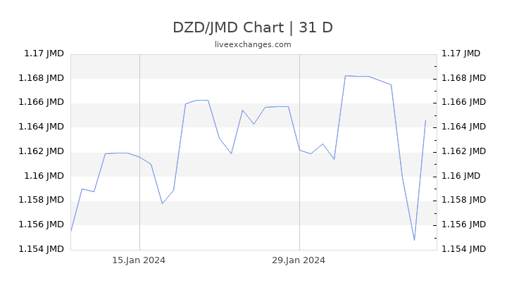 DZD/JMD Chart