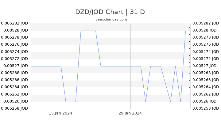 DZD/JOD Chart
