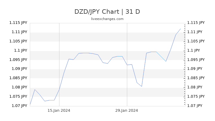 DZD/JPY Chart