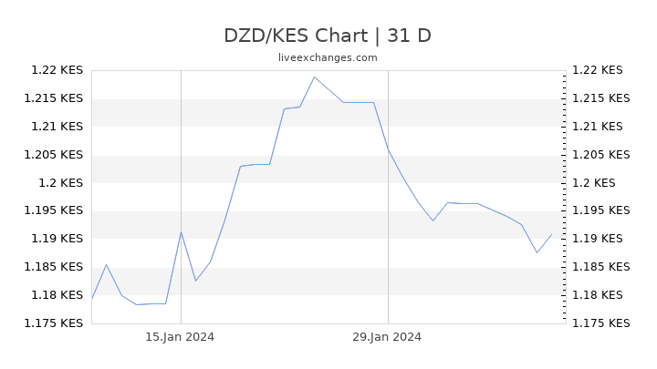 DZD/KES Chart