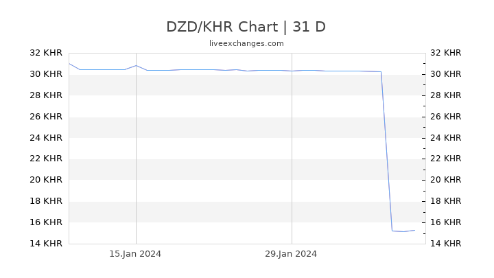 DZD/KHR Chart