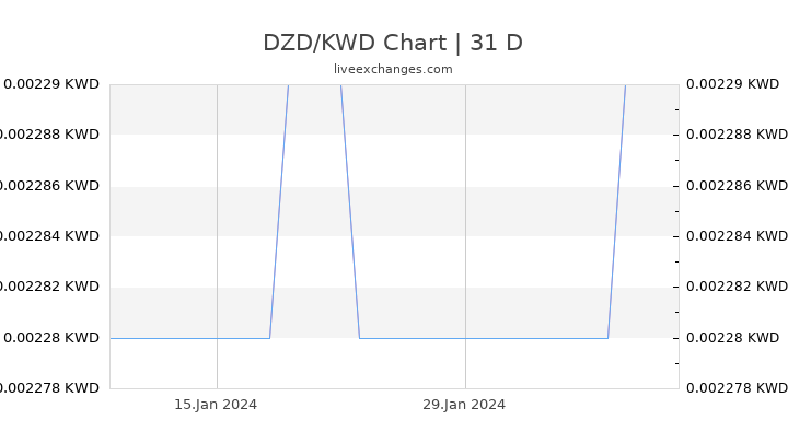 DZD/KWD Chart