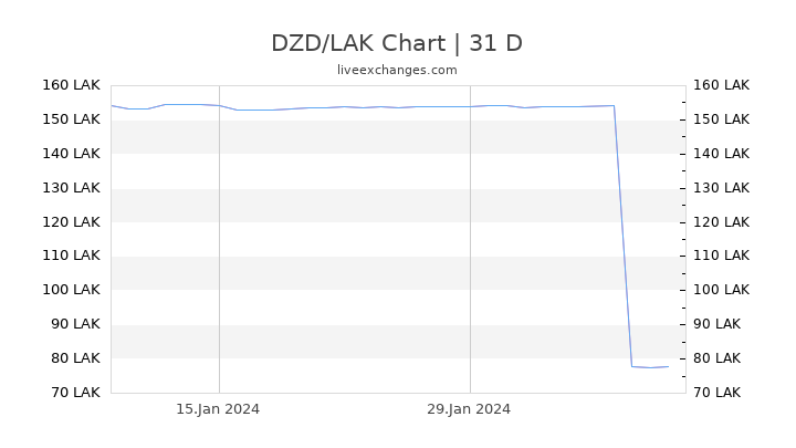 DZD/LAK Chart