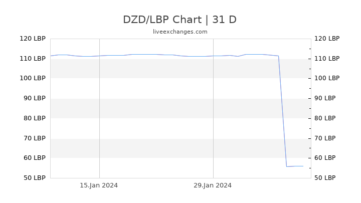 DZD/LBP Chart