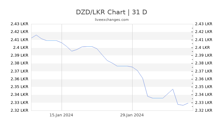 DZD/LKR Chart