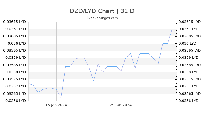 DZD/LYD Chart