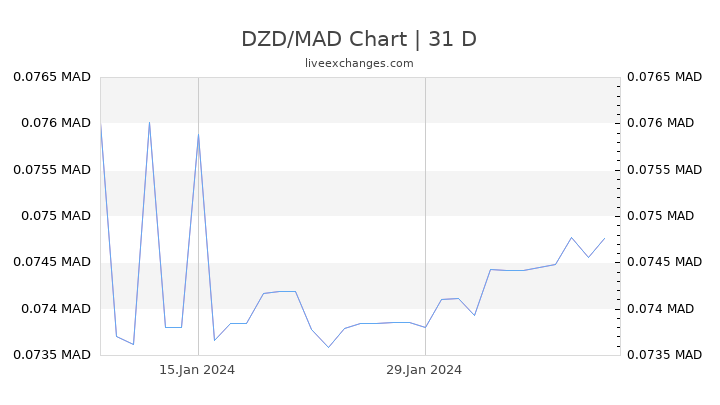DZD/MAD Chart
