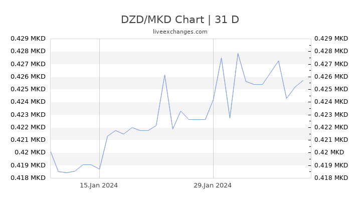 DZD/MKD Chart