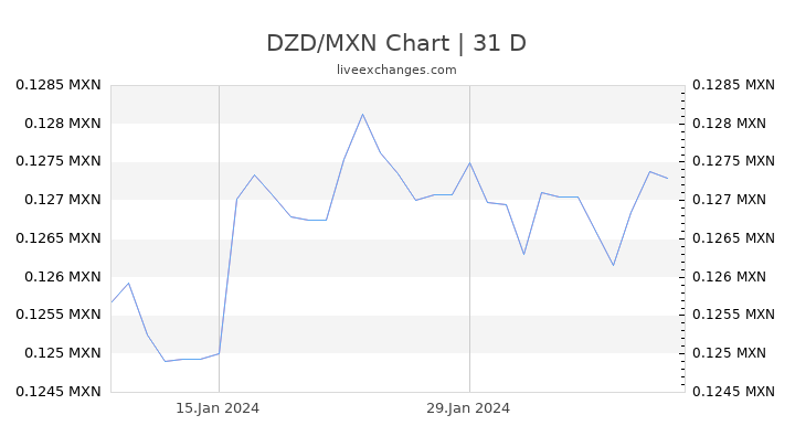 DZD/MXN Chart