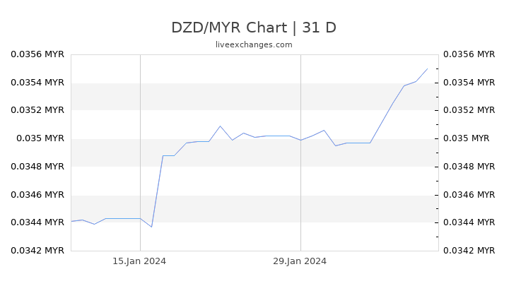 DZD/MYR Chart