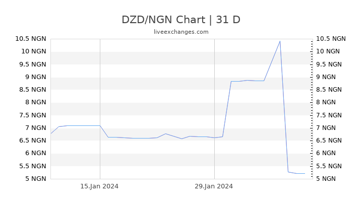 DZD/NGN Chart