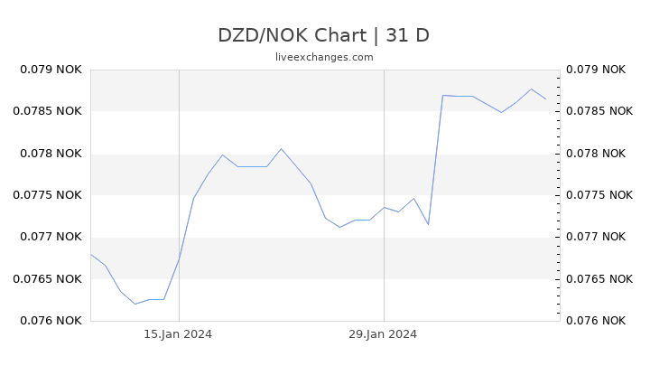 DZD/NOK Chart