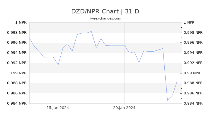 DZD/NPR Chart
