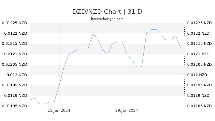 DZD/NZD Chart