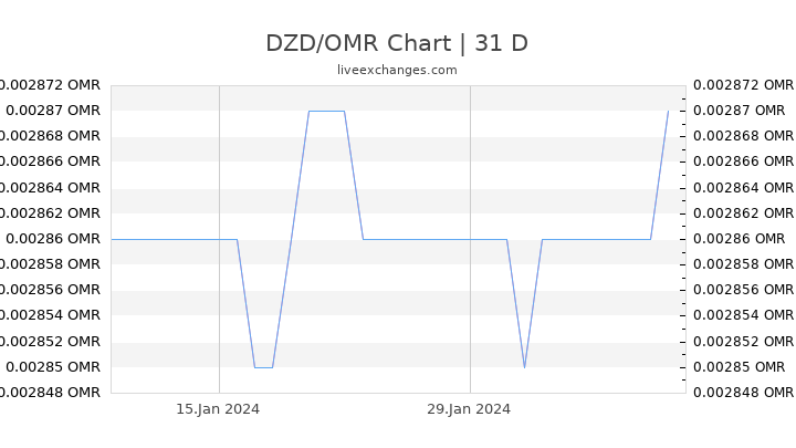 DZD/OMR Chart