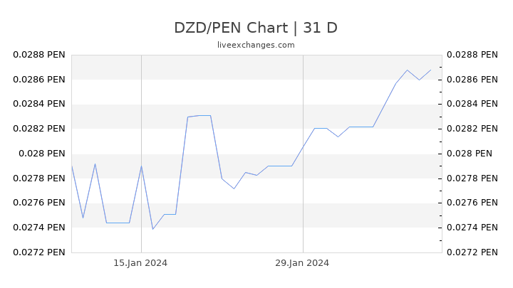 DZD/PEN Chart