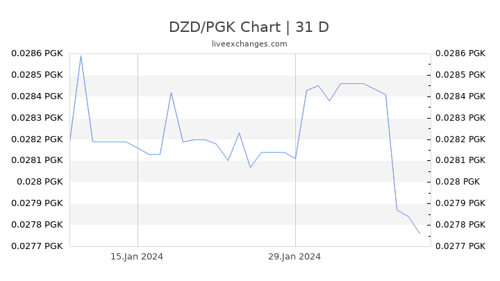 DZD/PGK Chart