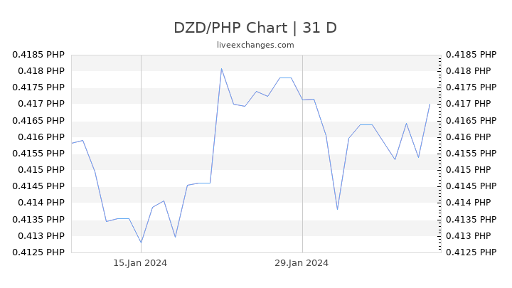 DZD/PHP Chart