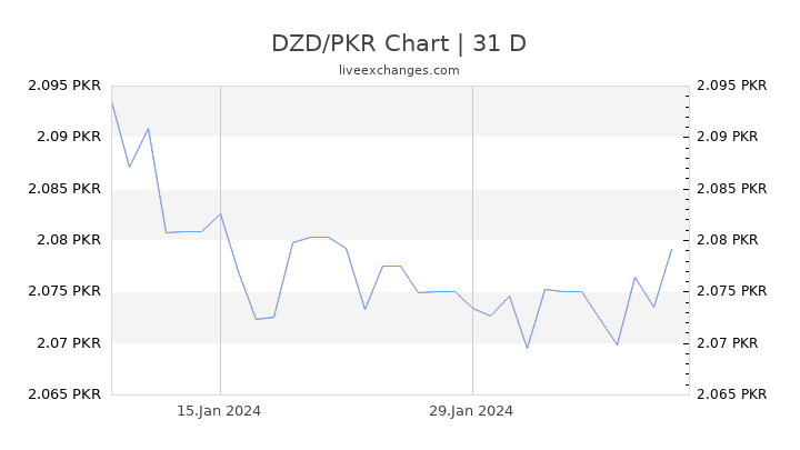 DZD/PKR Chart