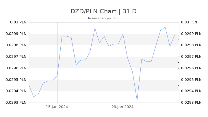 DZD/PLN Chart