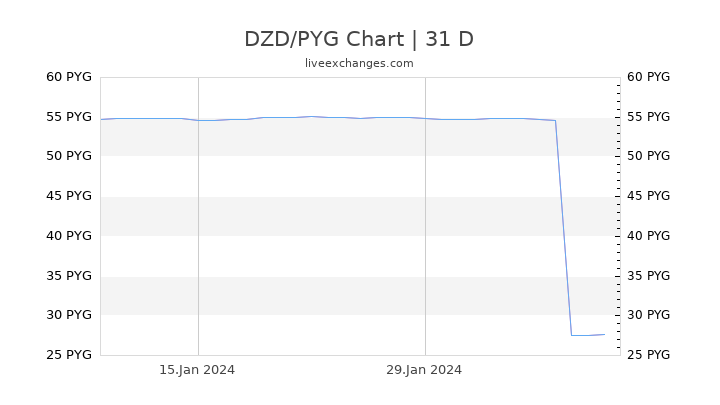 DZD/PYG Chart