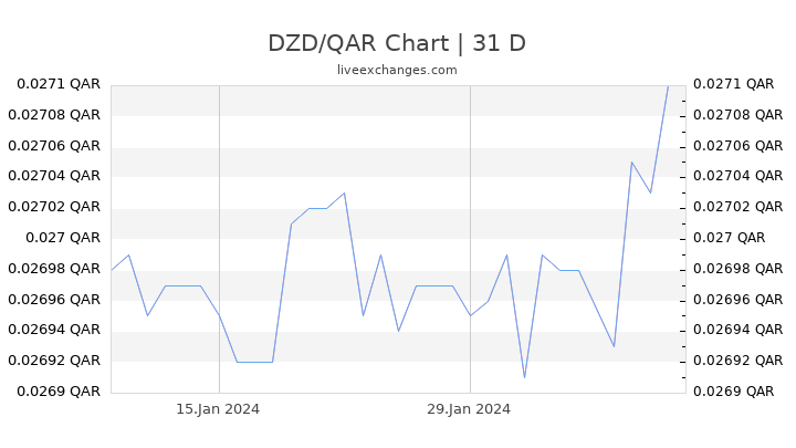 DZD/QAR Chart