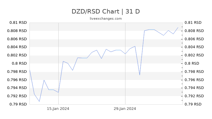 DZD/RSD Chart