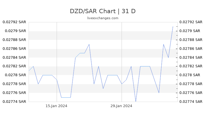DZD/SAR Chart