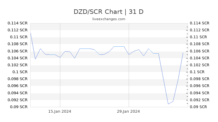 DZD/SCR Chart