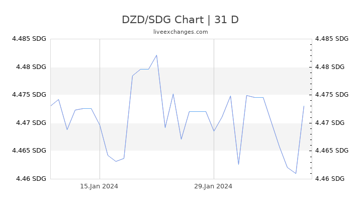 DZD/SDG Chart
