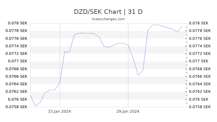 DZD/SEK Chart