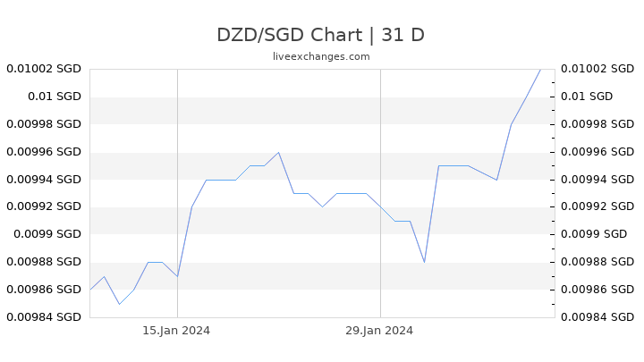 DZD/SGD Chart
