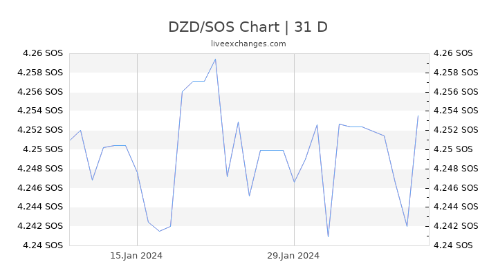 DZD/SOS Chart
